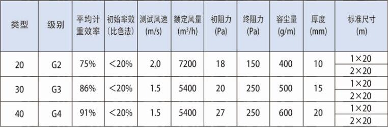 德州精久凈化進風口棉技術(shù)參數(shù)