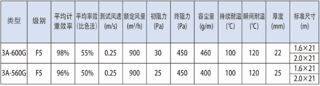 德州精久凈化3A頂篷過濾棉技術參數(shù)