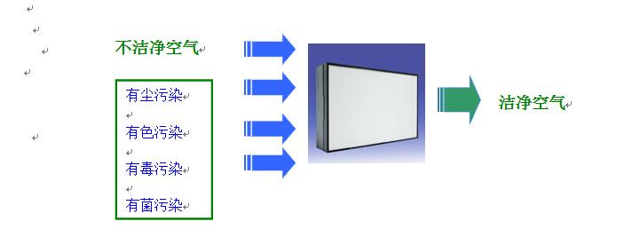 德州精久凈化空氣過濾器作用