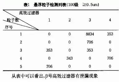 德州精久凈化高效過(guò)濾器檢測(cè)指標(biāo)