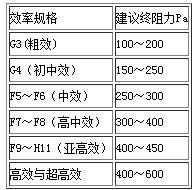 德州精久凈化空氣過濾器終阻力建議值