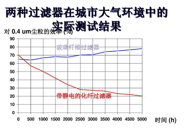 德州精久凈化玻纖與化纖濾料使用壽命對比圖