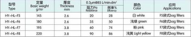 德州精久凈化中效袋式空氣過濾器濾材技術(shù)參數(shù)