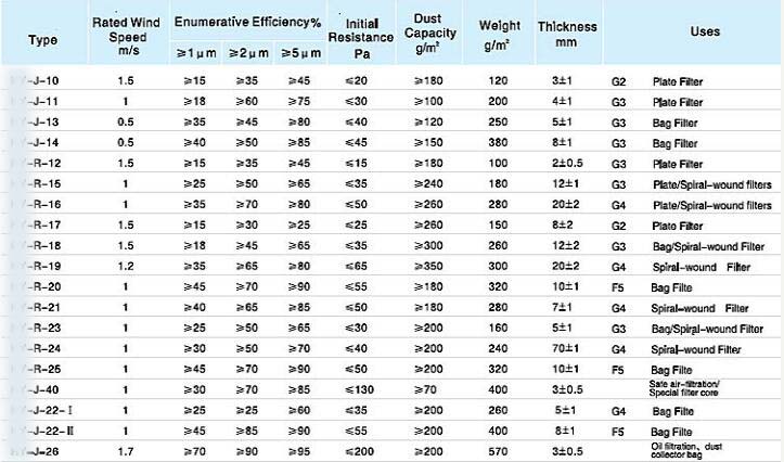 初效空氣過濾器過濾效率等技術(shù)參數(shù)