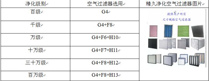 不同凈化級別潔凈室空氣過濾器的選用