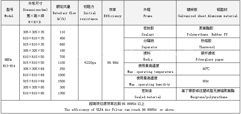 高效空氣過濾器規(guī)格尺寸及型號參數(shù)(圖1)