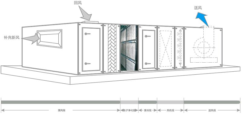 凈化空調(diào)箱中效過(guò)濾器清洗與更換說(shuō)明