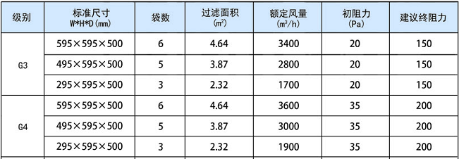 德州精久凈化袋式初效過濾器常見規(guī)格