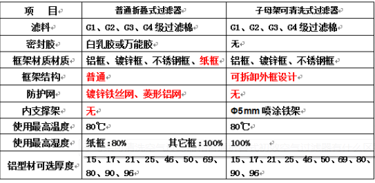 子母架初效過(guò)濾器與折疊式初效過(guò)濾器的區(qū)別