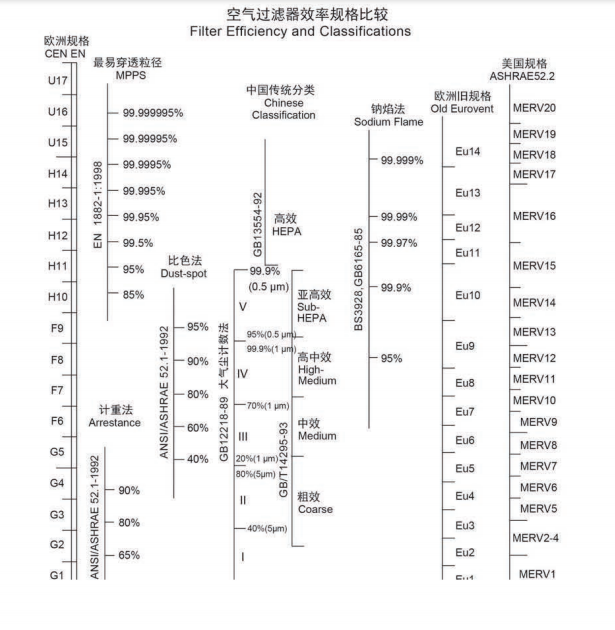 空氣過濾器的不同效率表示方法(圖1)